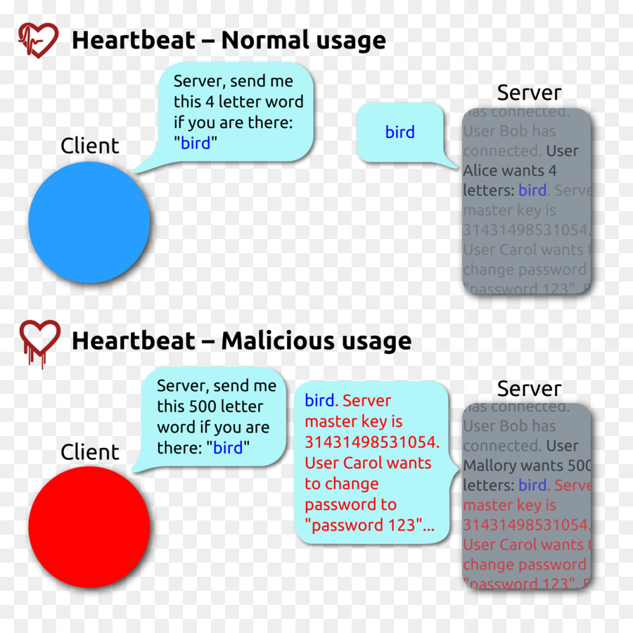 Heartbleed，ใช้ Openssl PNG