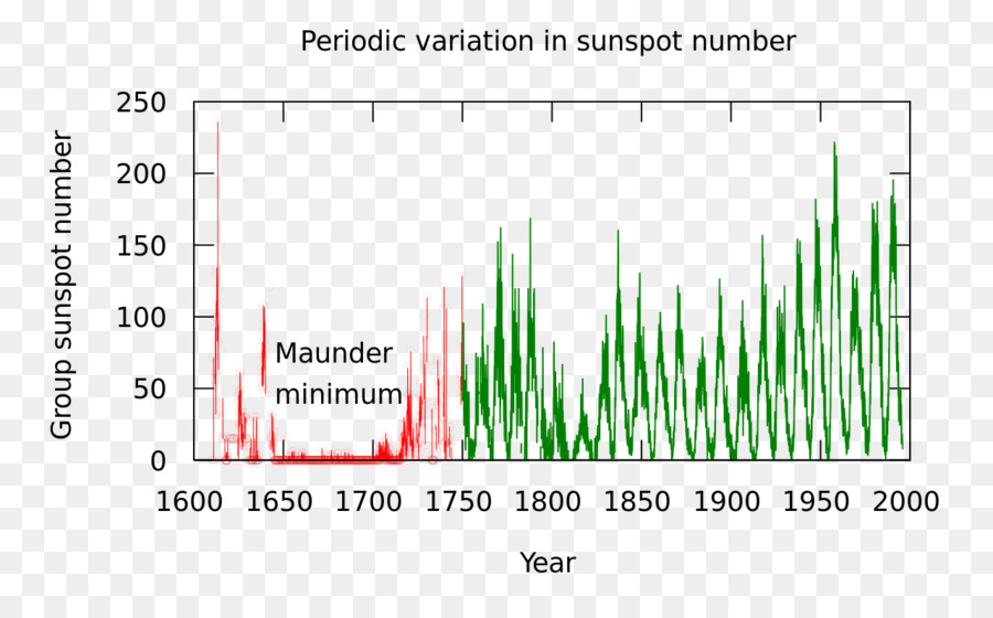 Maunder น้อยที่สุด，Sunspot PNG