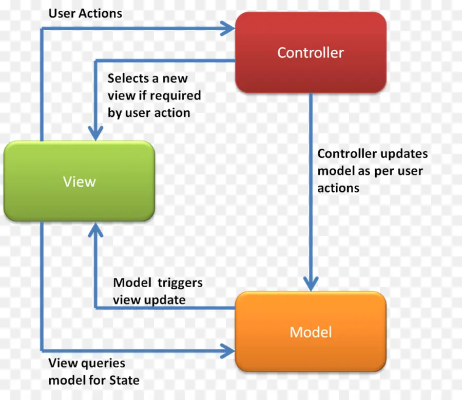 แผนภาพ Mvc，แบบอย่าง PNG