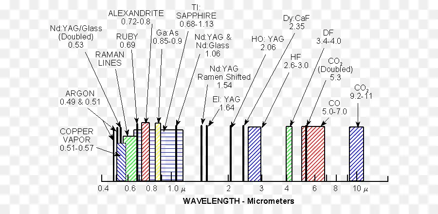 แผนภูมิความยาวคลื่น，เลเซอร์ PNG