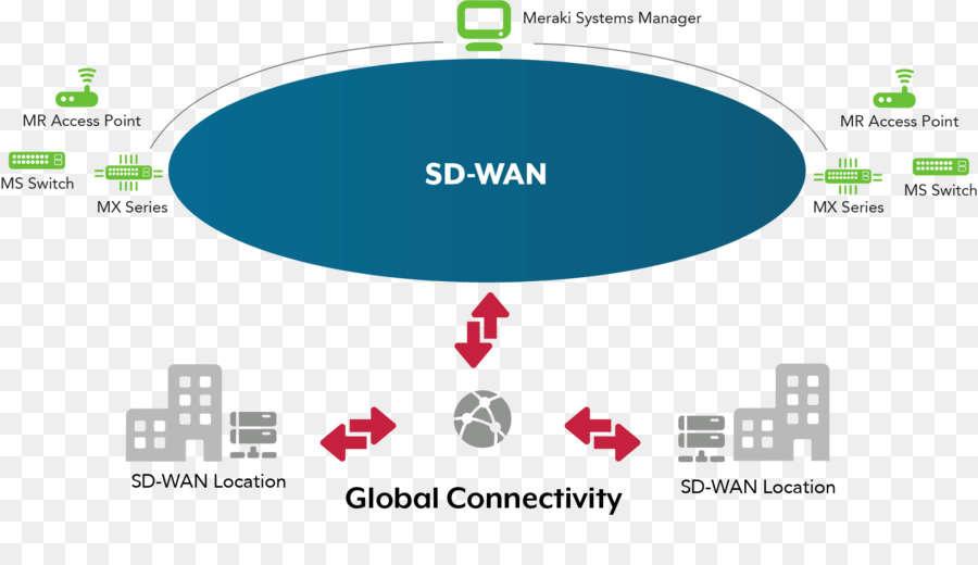 แผนภาพ Sd Wan，เครือข่าย PNG