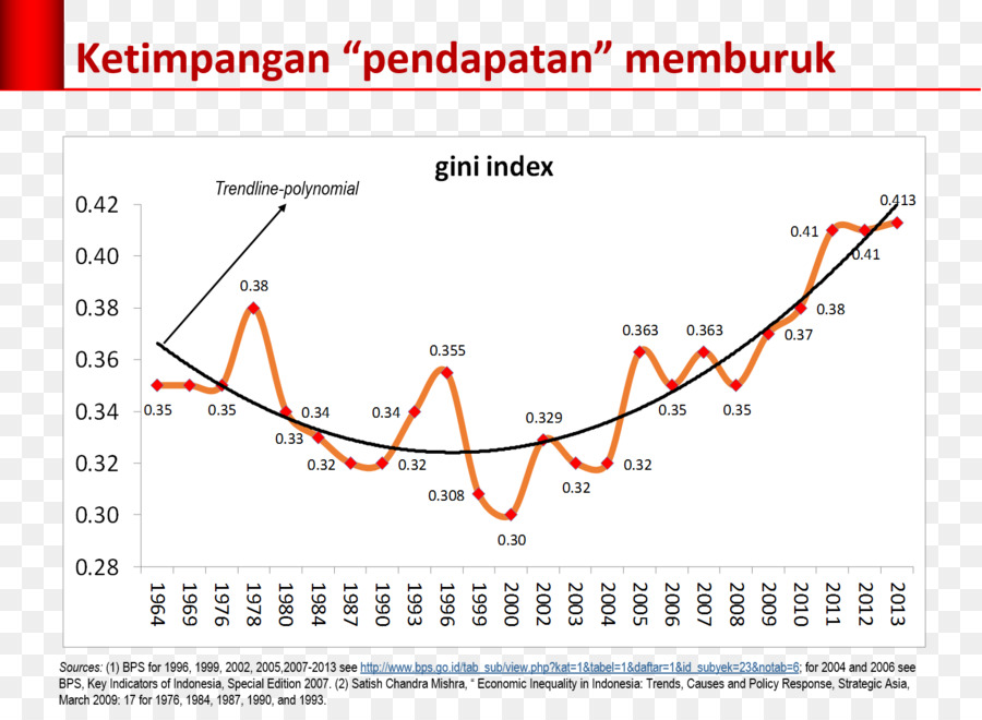 อินโดนีเซีย，ศาลเตี้ยของระดับชาติรายได้และผลส่งออก PNG