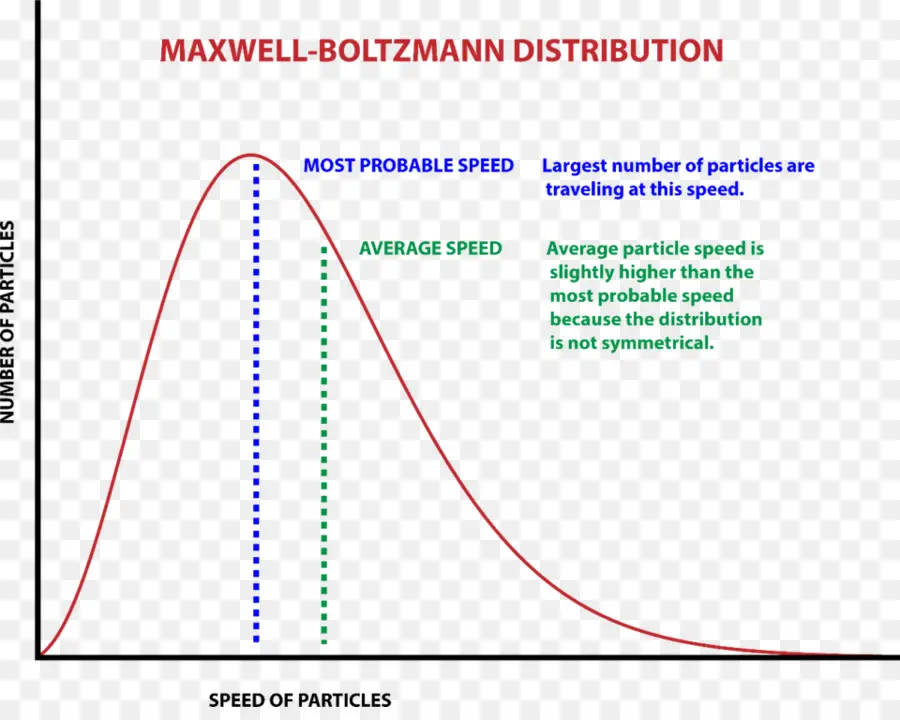 การกระจาย Maxwell Boltzmann，ฟิสิกส์ PNG