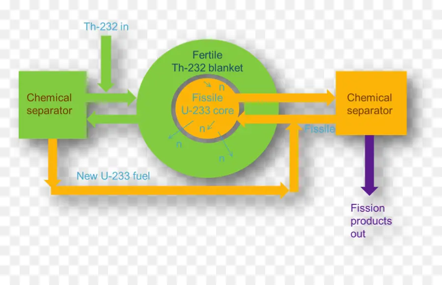 ไดอะแกรมวัฏจักรเชื้อเพลิงนิวเคลียร์，นิวเคลียร์ PNG