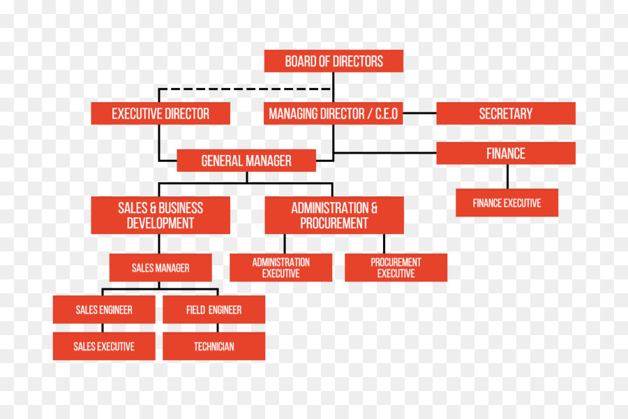 Organizational ชาร์ท，องค์กร PNG