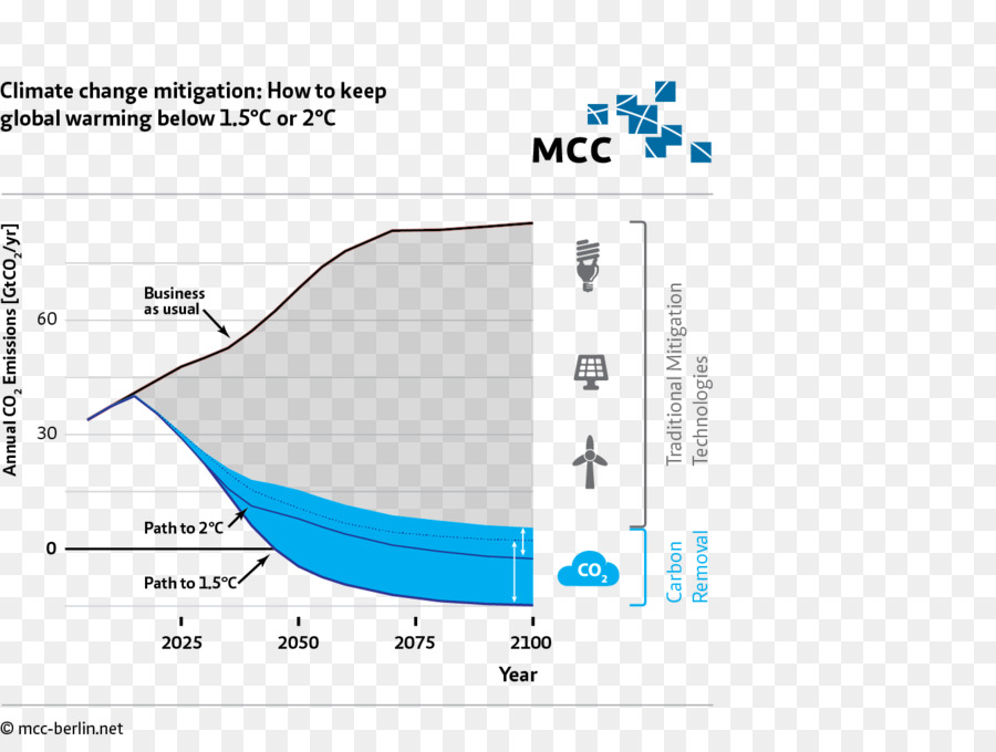 Co2budget，Fossil เชื้อเพลิง Phaseout PNG