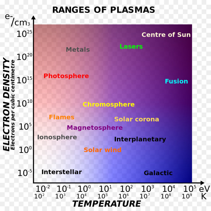 แผนภูมิพลาสมา，อุณหภูมิ PNG