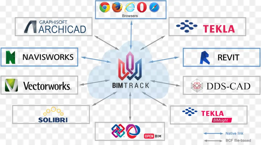 ซอฟต์แวร์ Bim，การก่อสร้าง PNG