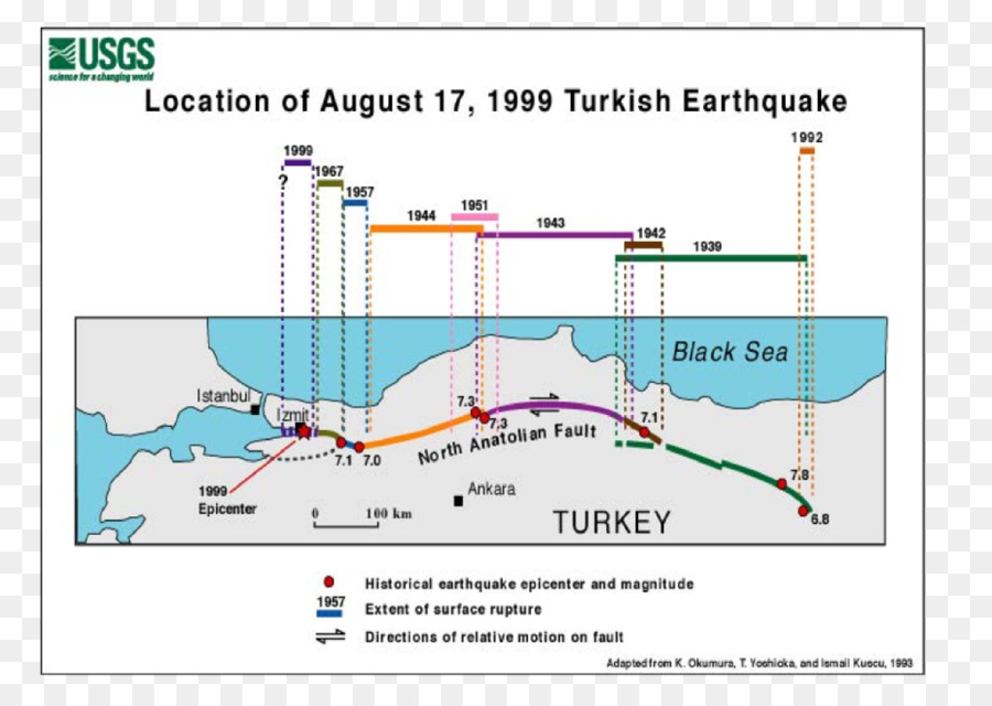 1999 Izmit แผ่นดินไหวมันเกิดขึ้น，ทางเหนือ Anatolian ความผิด PNG