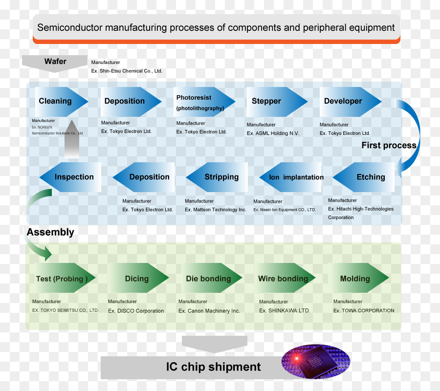 Semiconductor อุตสาหกรรม，อุตสาหกรรม PNG