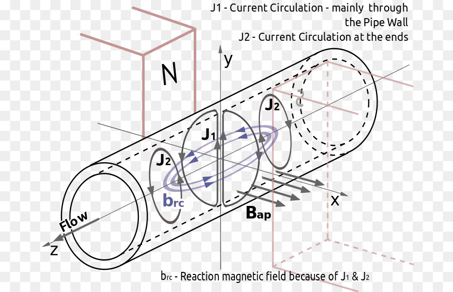 สนามแม่เหล็ก，แม่เหล็กไหลเวียนมิเตอร์ PNG