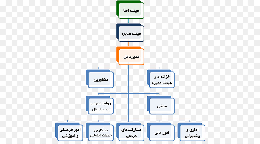 Organizational ชาร์ท，องค์กร PNG