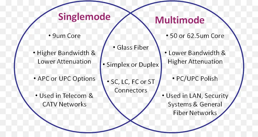 Singlemode Vs Multimode，ออปติกไฟเบอร์ PNG