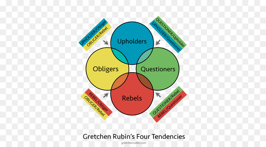 สี่แนวโน้ม，Gretchen Rubin PNG