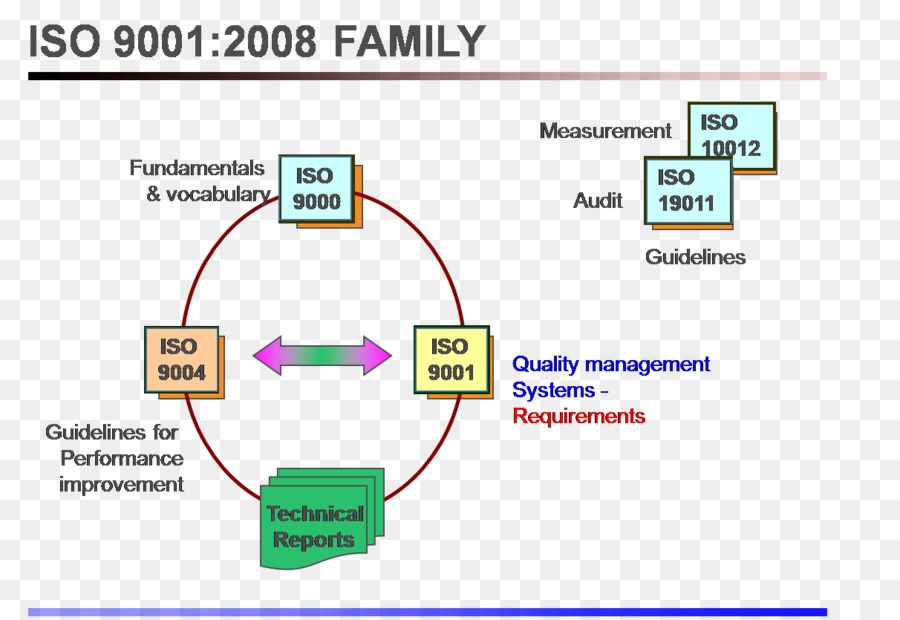 Pdca，Iso ๙๐๐๐ PNG