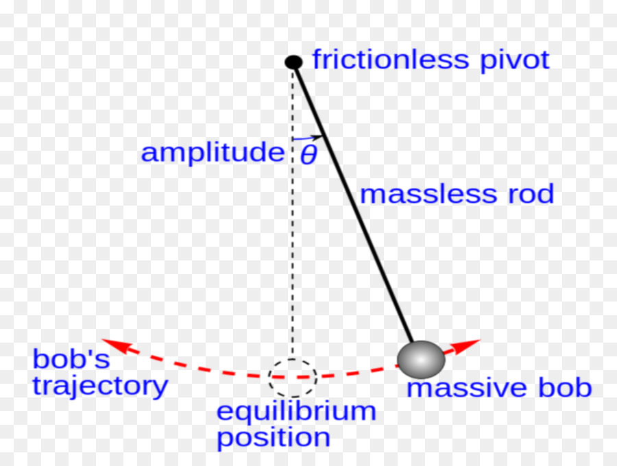 ลูกตุ้ม，เรียบง่าย Harmonic การเคลื่อนไหว PNG