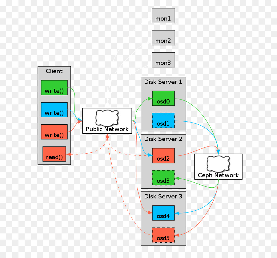 Opennebula，Ceph PNG