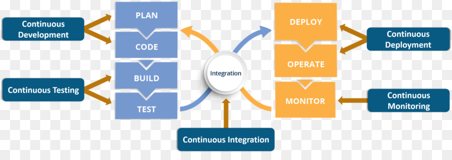 ไดอะแกรม Devops，การพัฒนา PNG