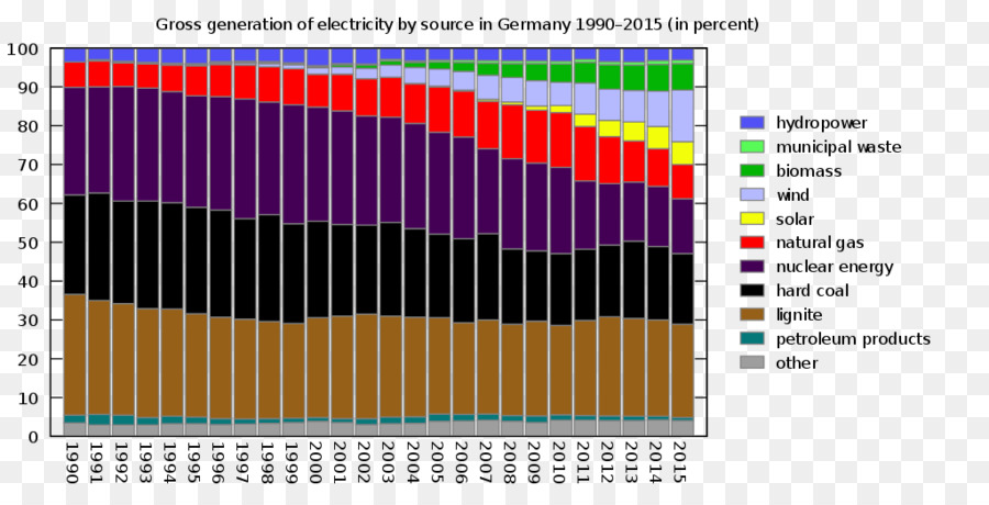 เยอรมัน，เยอรมัน Renewable แหล่งข่าวของพลังงานแสดง PNG
