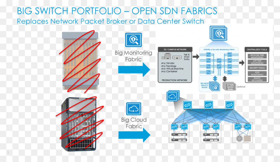 ข้อมูลของศูนย์กลาง，Hyperscale PNG