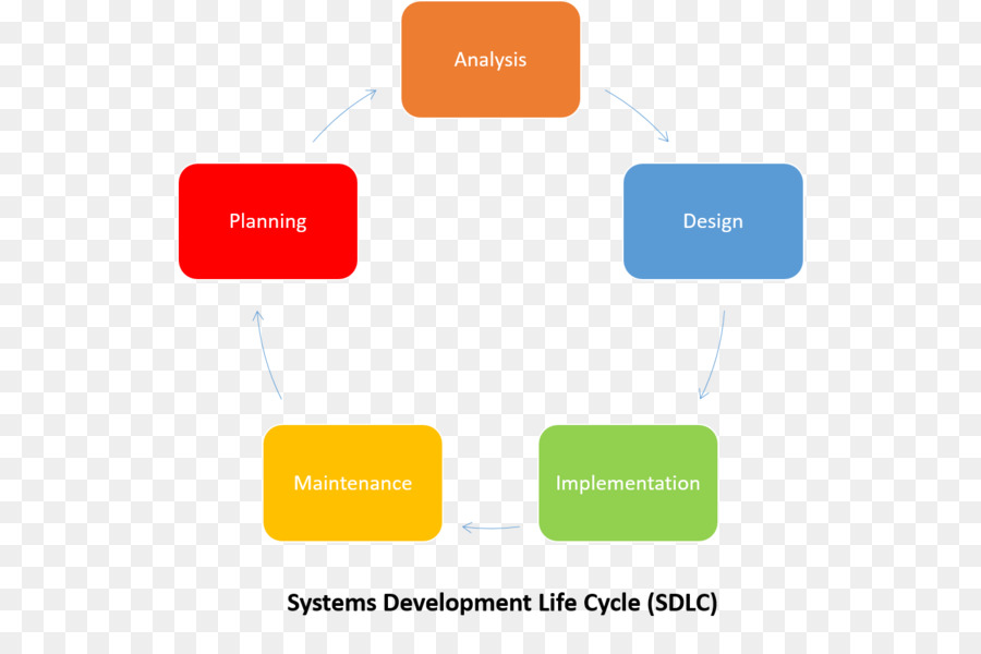 วงจรชีวิตการพัฒนาระบบ，Sdlc PNG