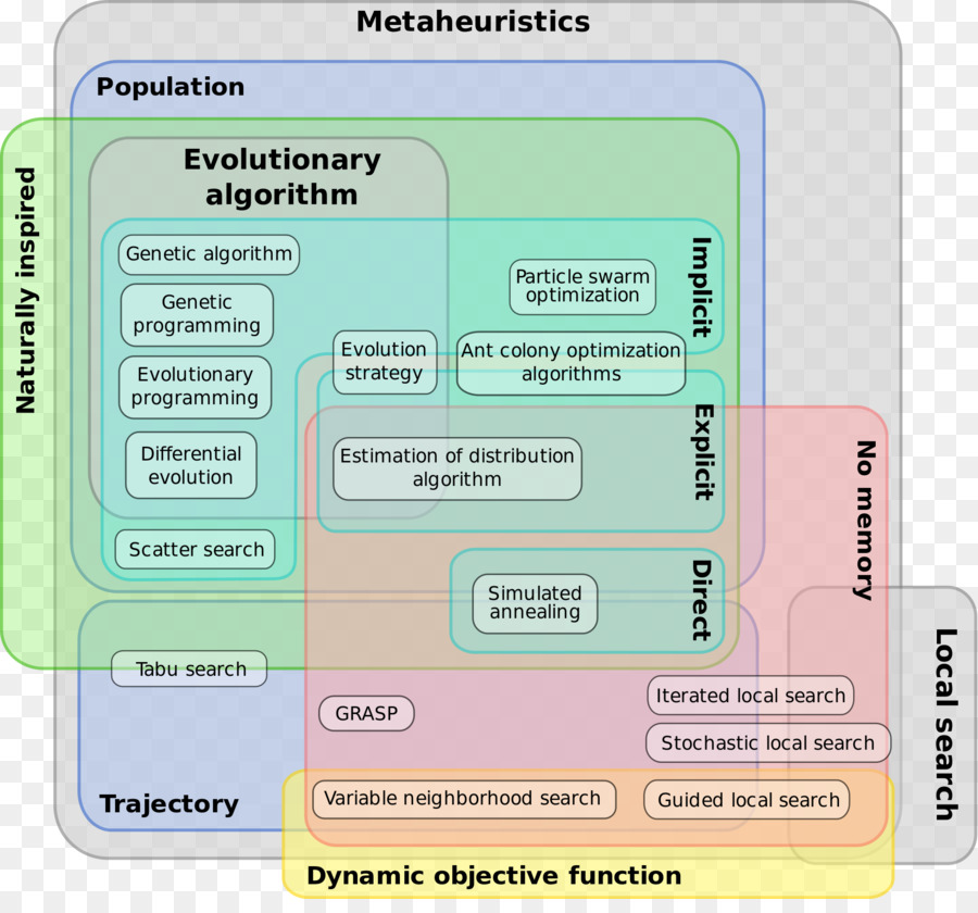 แผนภูมิ Metaheuristics，อัลกอริทึม PNG