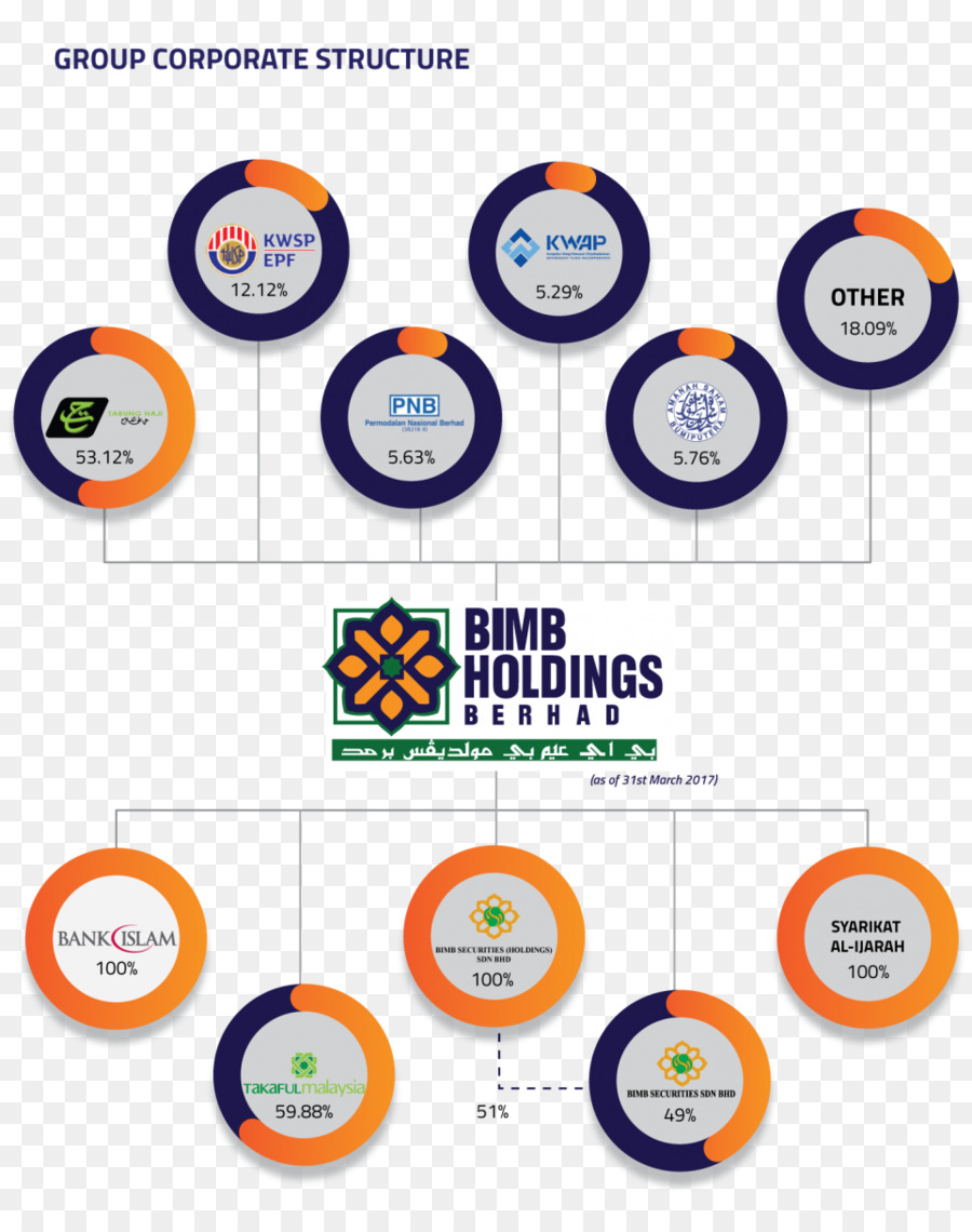 Bimb Holdings，บริษัทที่เข้ามาถือหุ้น PNG