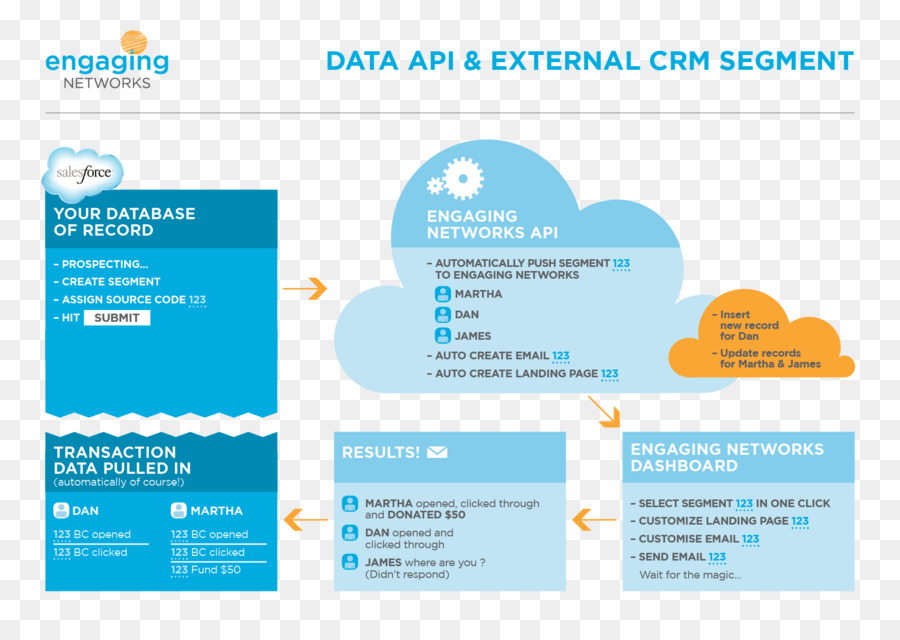 ข้อมูล Api，Crm PNG