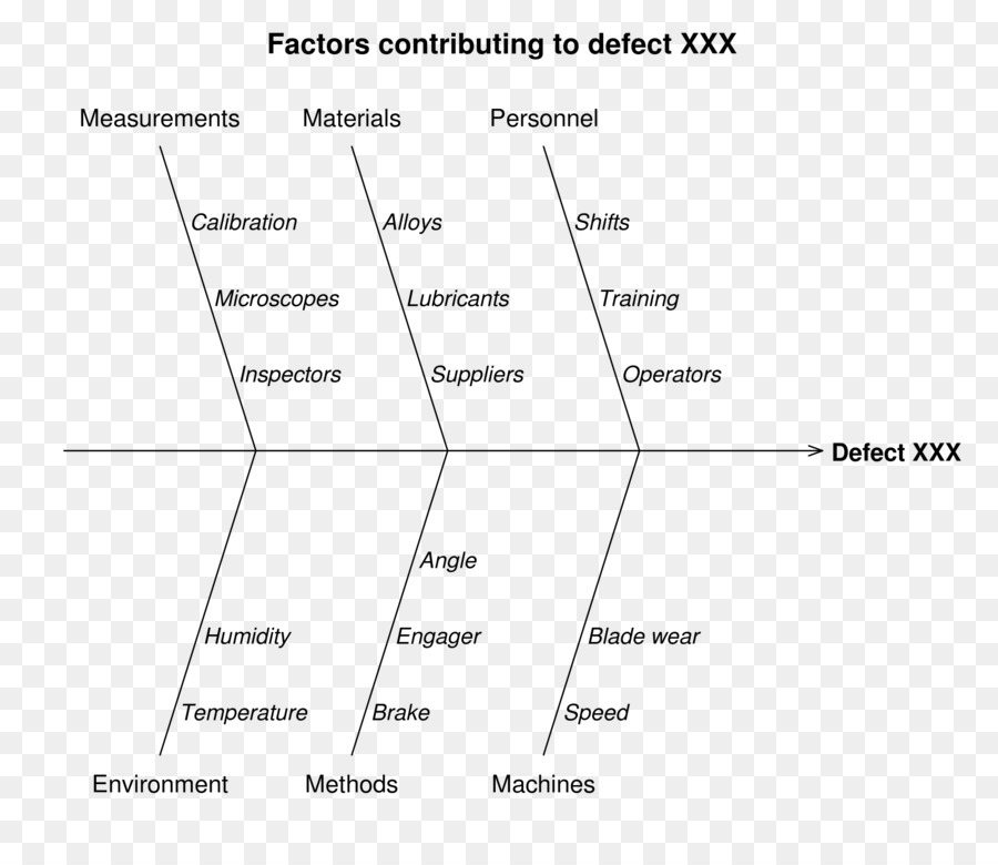 ไดอะแกรมของ Fishbone，การวิเคราะห์ PNG