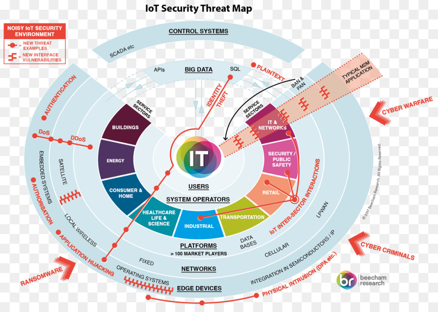 แผนที่ภัยคุกคามความปลอดภัยของ Iot，ความปลอดภัย PNG