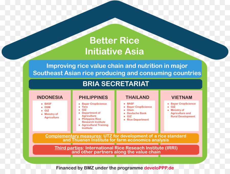 ความคิดริเริ่มข้าวที่ดีขึ้นเอเชีย，เกษตรกรรม PNG
