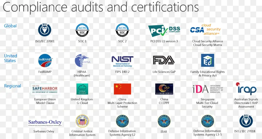 การตรวจสอบการปฏิบัติตามกฎระเบียบและการรับรอง，การปฏิบัติตาม PNG