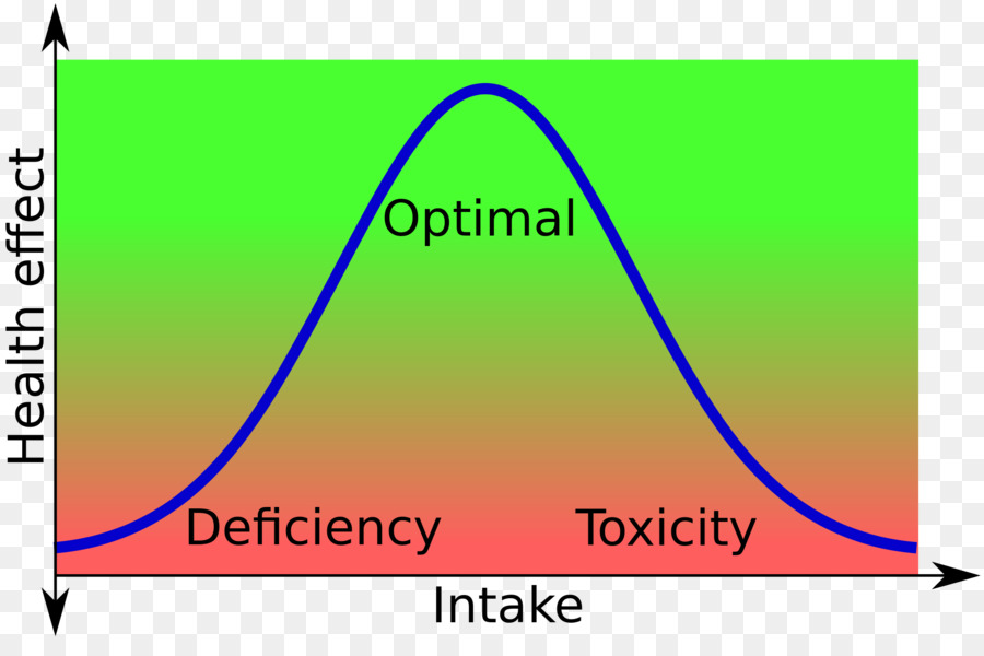 Dietary เสริม，Hormesis PNG