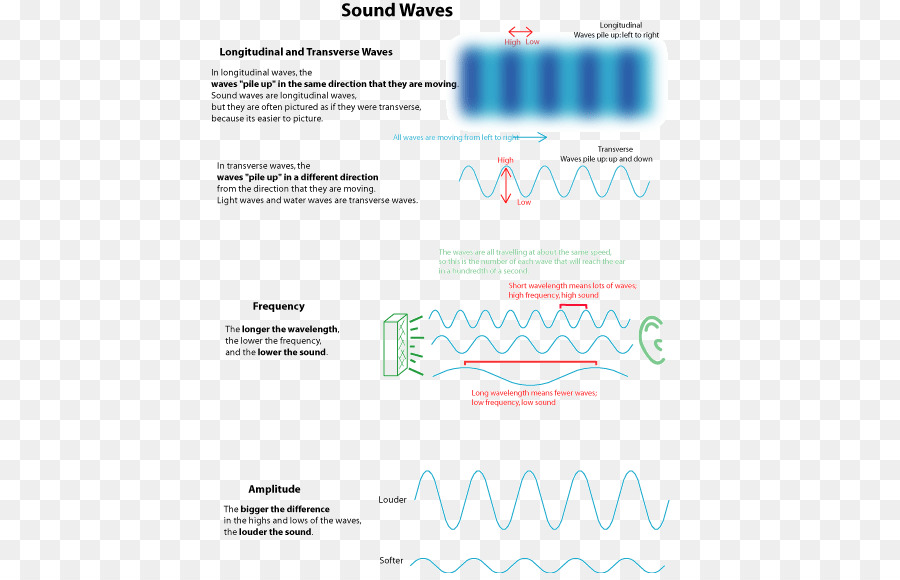คลื่นเสียง，ความถี่ PNG