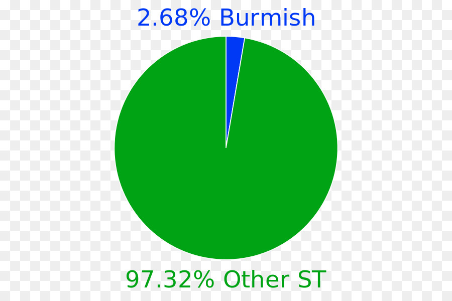 Burmish ภาษา，ภาษาพม่า Name PNG