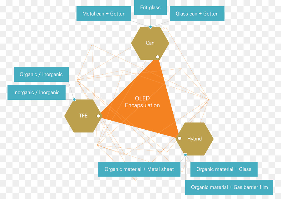 Oled，Encapsulation PNG