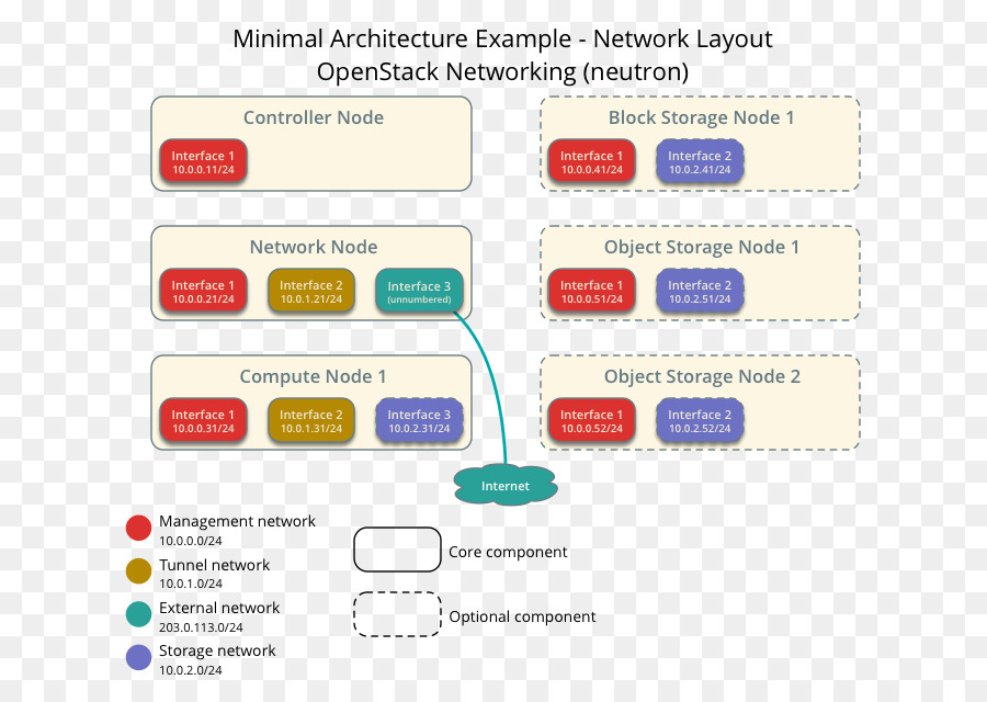 Openstack，การติดตั้ง PNG