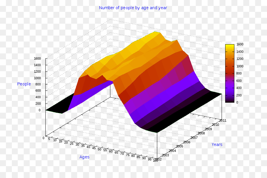 กราฟ 3d，ข้อมูล PNG