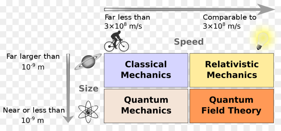 มไม่ Mechanics，คลาสสิคฟิสิกส์ PNG