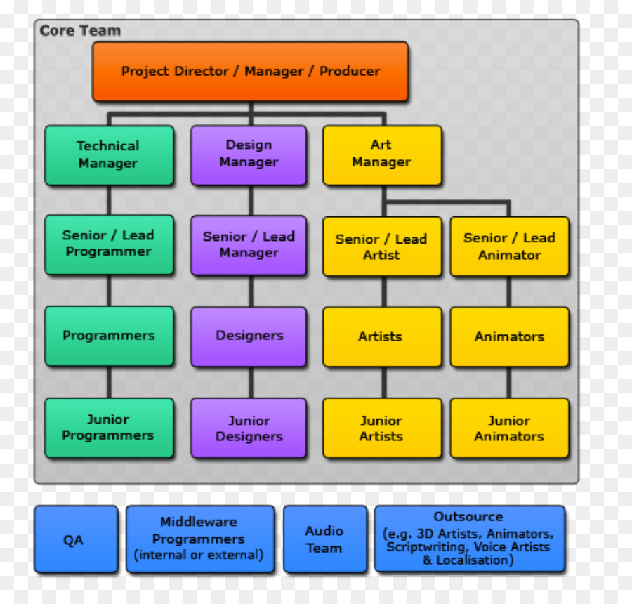 ลำดับชั้นการสืบทอดองค์กร，Organizational ชาร์ท PNG