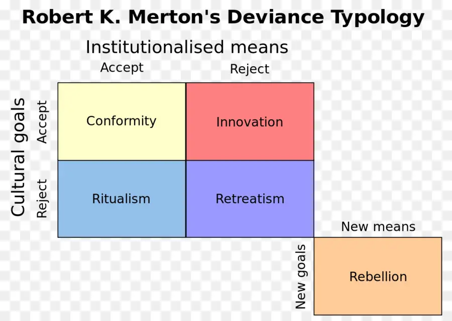 การจำแนกประเภทเบี่ยงเบน，Robert K Merton PNG