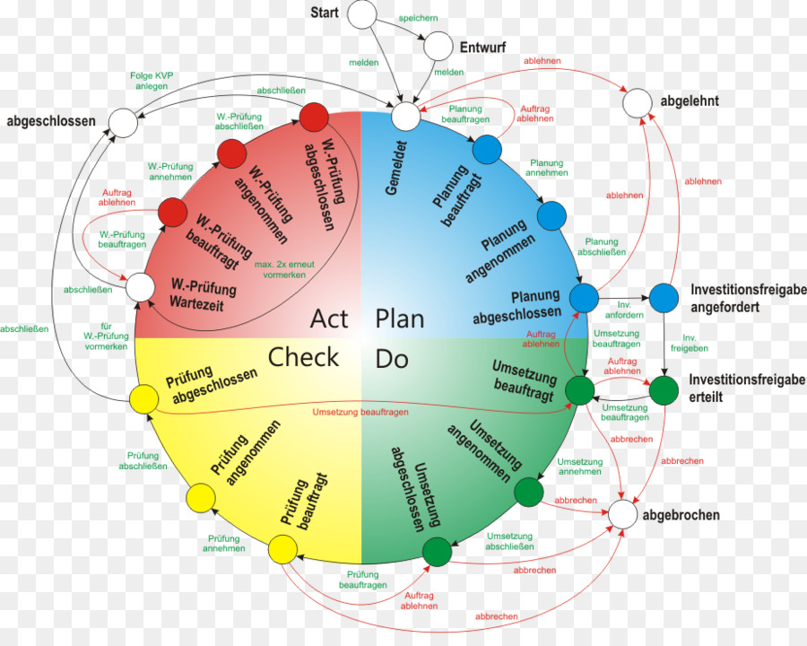 แผนตรวจสอบไดอะแกรมพระราชบัญญัติ，Pdca PNG