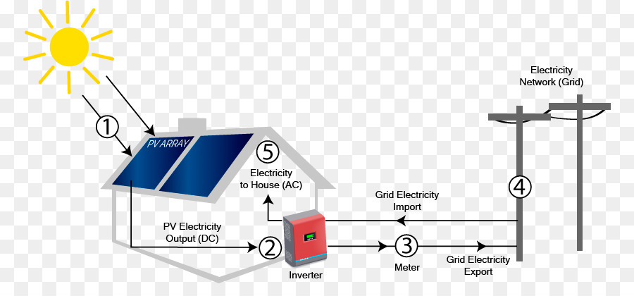 ระบบพลังงานแสงอาทิตย์，แผนผัง PNG