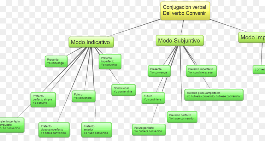 แผนภูมิการผันคำกริยา，การผันคำกริยา PNG