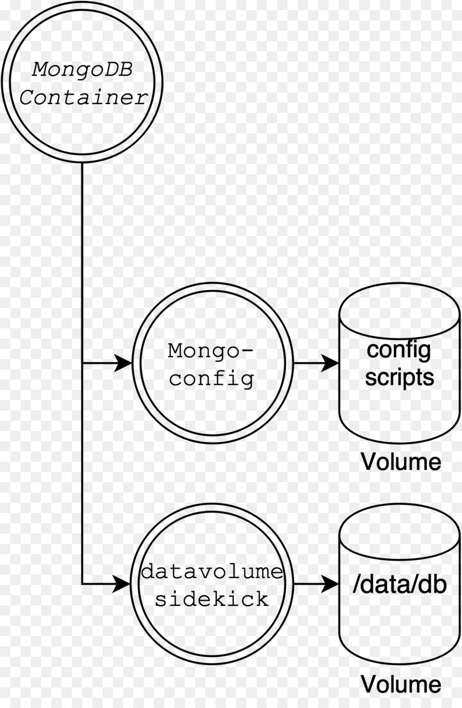 Mongodb，พ่อคนเลี้ยงวัวห้องแลป PNG