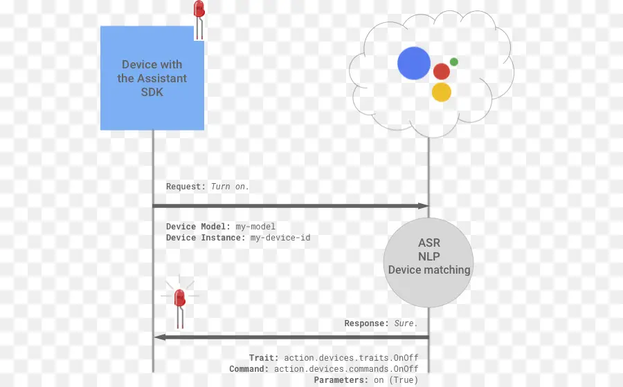 ผู้ช่วย Sdk，อุปกรณ์ PNG