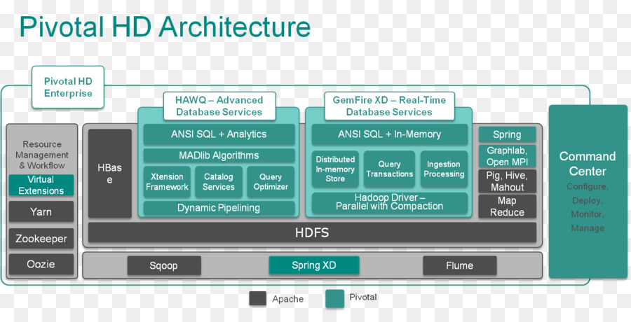 ปูมบันทึกของ Apache Hadoop，ข้อมูลของทะเลสาบ PNG