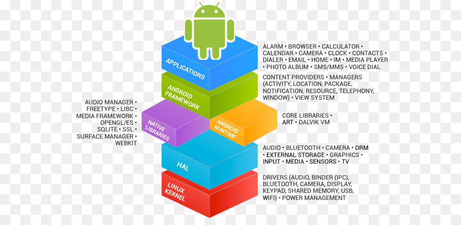 Android，ซอฟท์แวร์ส่วนเฟรมเวิร์ก PNG