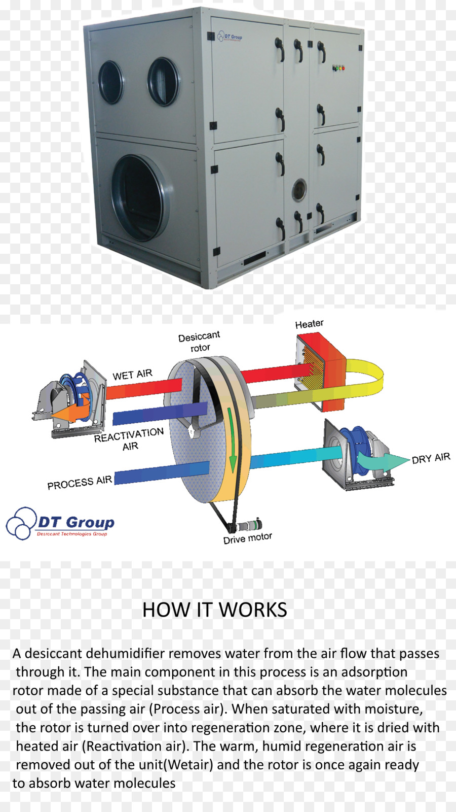 Dehumidifier，Desiccant PNG