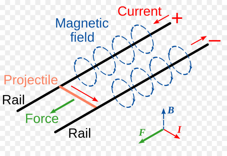 Railgun，ปืน PNG